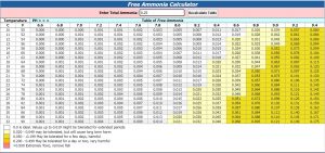 Ammonia at 0.25 Aquarium Toxic Levels