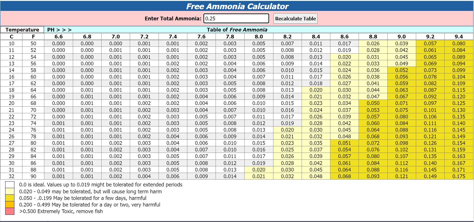 Ammonia at 0.25 Aquarium Toxic Levels