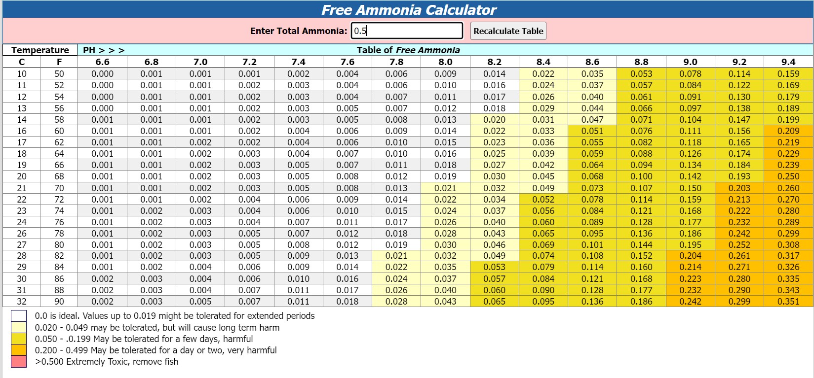 Ammonia at 0.5 Aquarium Toxic Levels